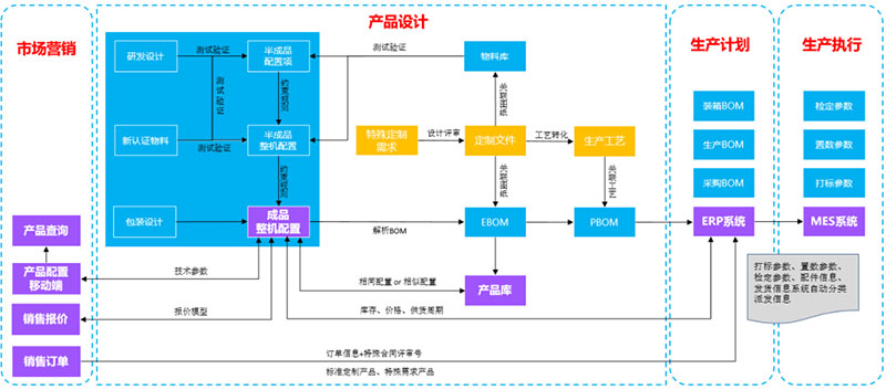 如何定制產品百萬級物料編碼？
